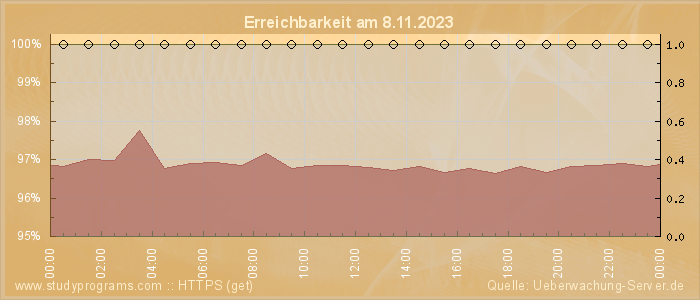 Grafik der Erreichbarkeit