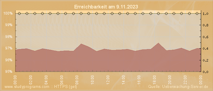 Grafik der Erreichbarkeit