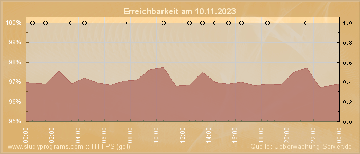 Grafik der Erreichbarkeit