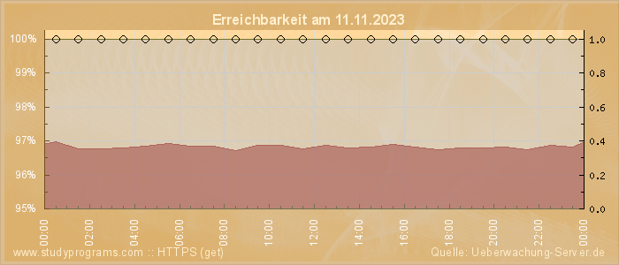 Grafik der Erreichbarkeit