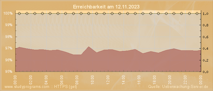 Grafik der Erreichbarkeit