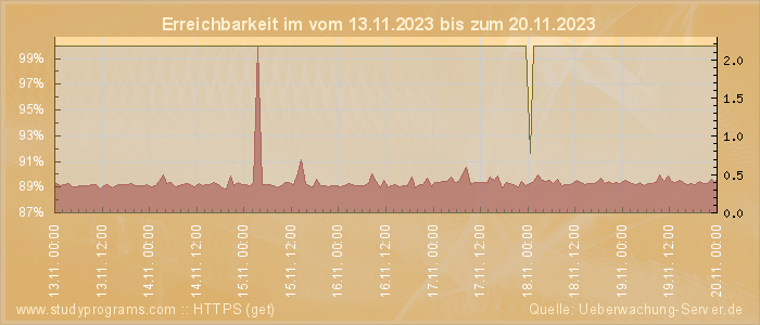 Grafik der Erreichbarkeit