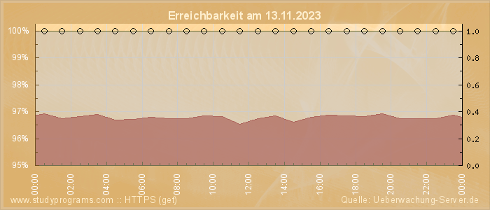 Grafik der Erreichbarkeit