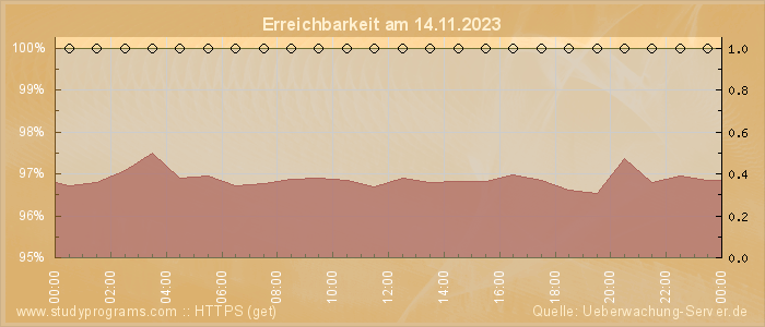 Grafik der Erreichbarkeit