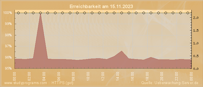 Grafik der Erreichbarkeit