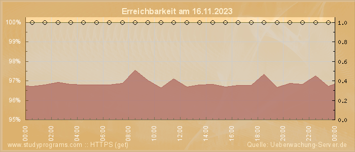 Grafik der Erreichbarkeit