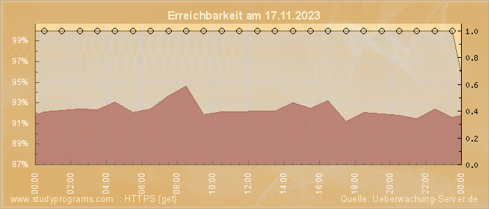 Grafik der Erreichbarkeit