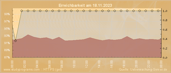 Grafik der Erreichbarkeit