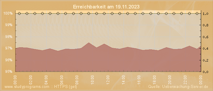 Grafik der Erreichbarkeit