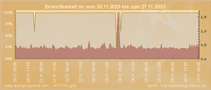 Grafik der Erreichbarkeit