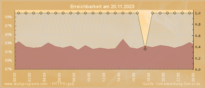 Grafik der Erreichbarkeit