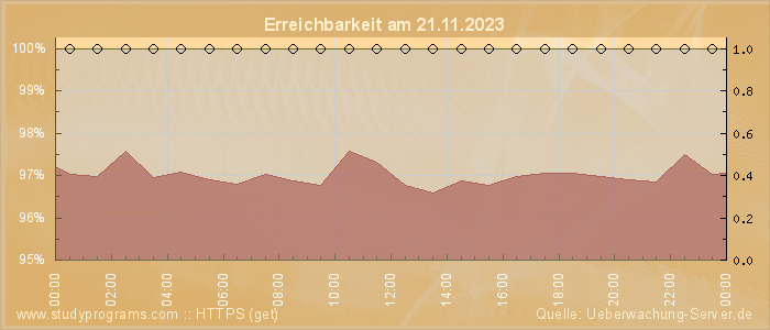 Grafik der Erreichbarkeit