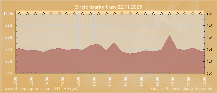 Grafik der Erreichbarkeit