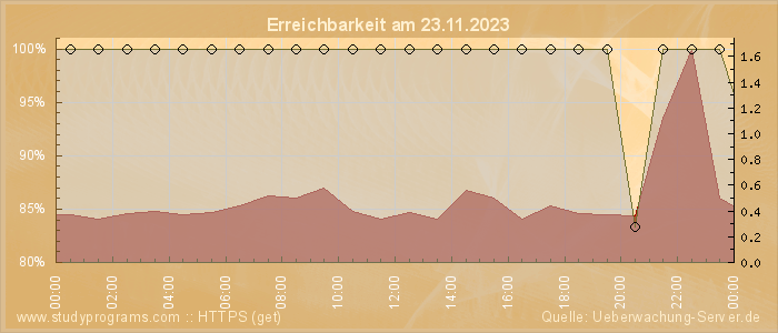 Grafik der Erreichbarkeit