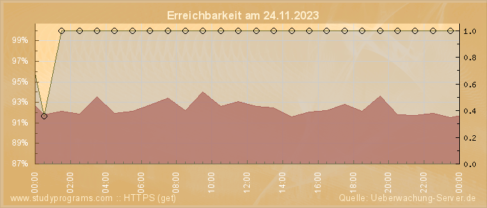 Grafik der Erreichbarkeit