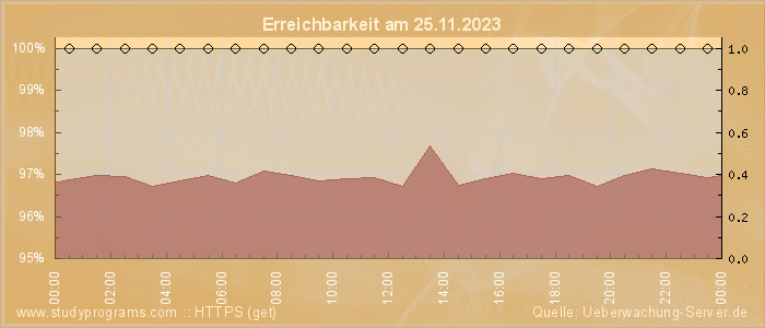 Grafik der Erreichbarkeit