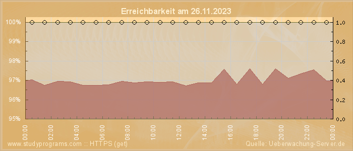 Grafik der Erreichbarkeit