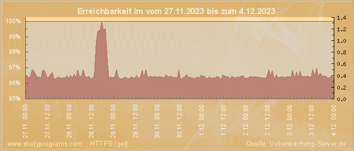 Grafik der Erreichbarkeit