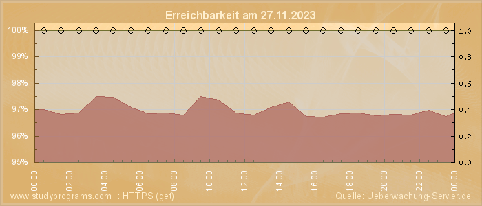 Grafik der Erreichbarkeit