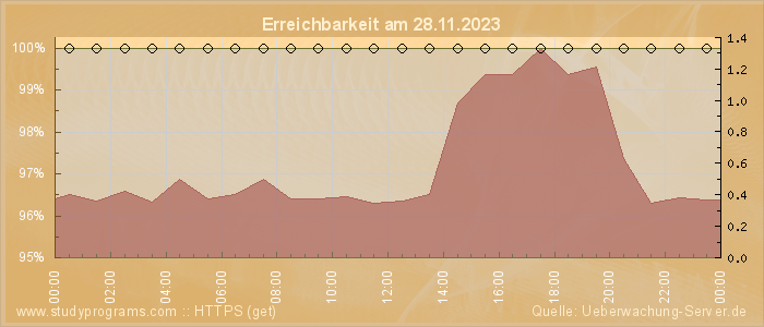 Grafik der Erreichbarkeit