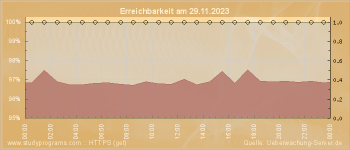 Grafik der Erreichbarkeit