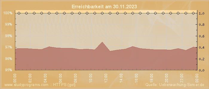 Grafik der Erreichbarkeit