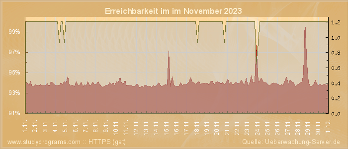 Grafik der Erreichbarkeit