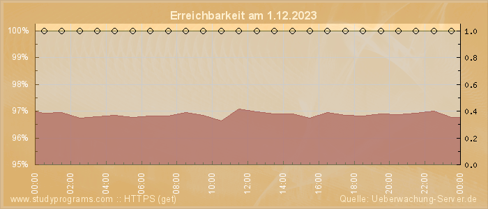 Grafik der Erreichbarkeit