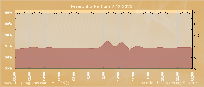 Grafik der Erreichbarkeit