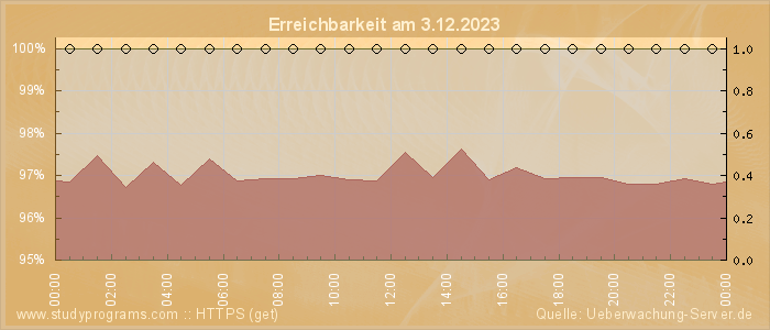 Grafik der Erreichbarkeit