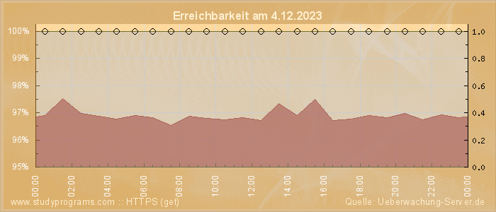 Grafik der Erreichbarkeit