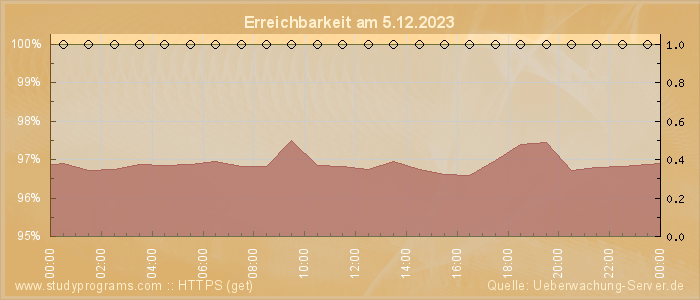 Grafik der Erreichbarkeit