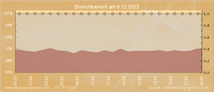 Grafik der Erreichbarkeit