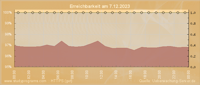 Grafik der Erreichbarkeit