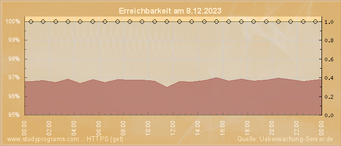 Grafik der Erreichbarkeit