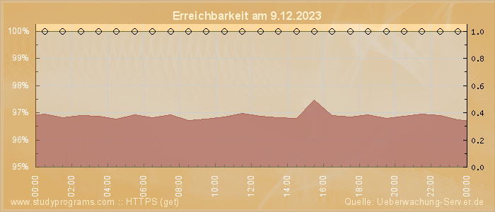 Grafik der Erreichbarkeit