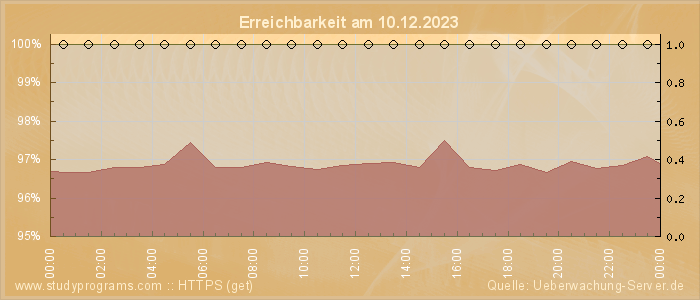 Grafik der Erreichbarkeit