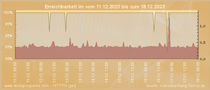 Grafik der Erreichbarkeit