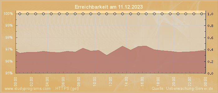 Grafik der Erreichbarkeit