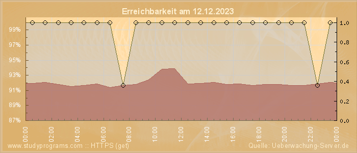 Grafik der Erreichbarkeit