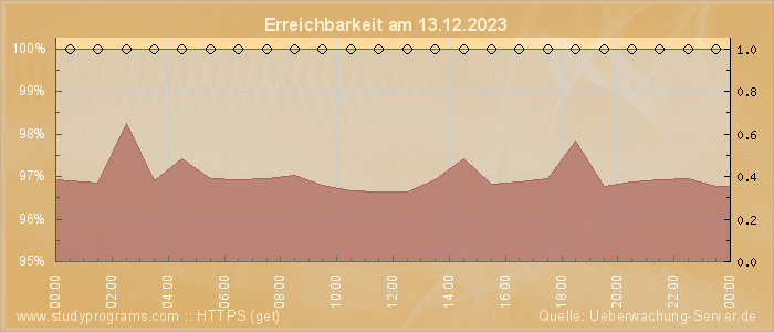 Grafik der Erreichbarkeit