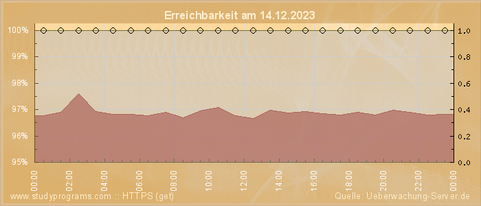 Grafik der Erreichbarkeit