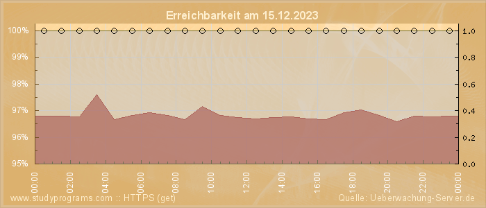 Grafik der Erreichbarkeit