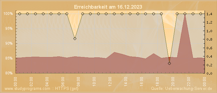 Grafik der Erreichbarkeit