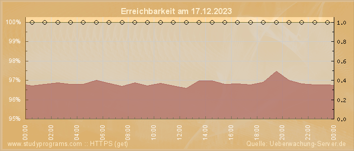 Grafik der Erreichbarkeit