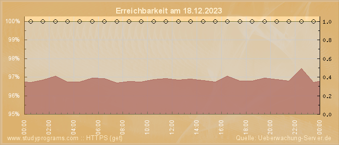 Grafik der Erreichbarkeit