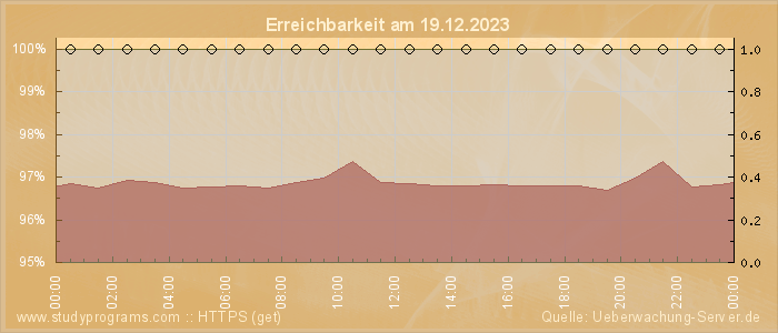 Grafik der Erreichbarkeit