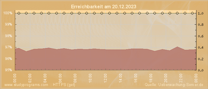 Grafik der Erreichbarkeit