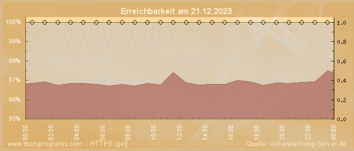 Grafik der Erreichbarkeit