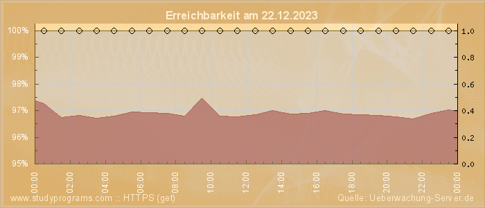 Grafik der Erreichbarkeit